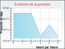 Evolution de la pression de la ville Bois-d'Amont